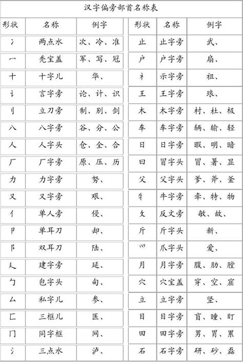 部首名字|漢字部首索引